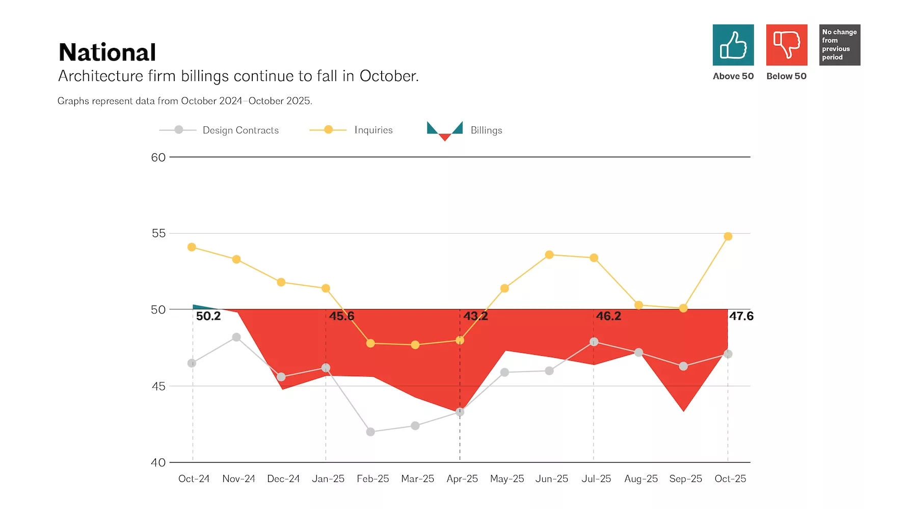 October 2025 Architecture Billings Index